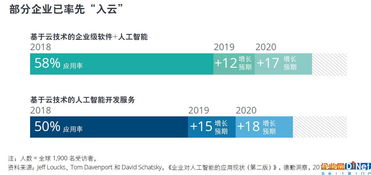 2019年TMT行業預測 云技術與人工智能的深度融合推動應用軟件蓬勃發展