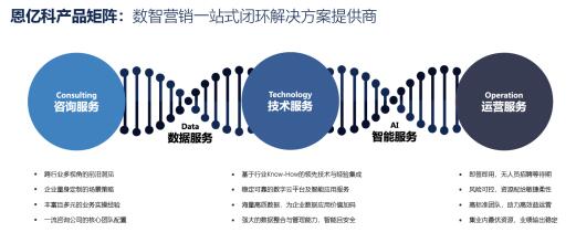 以咨詢能力驅(qū)動(dòng) 營(yíng)銷數(shù)字化轉(zhuǎn)型中技術(shù)服務(wù)與產(chǎn)品價(jià)值的實(shí)現(xiàn)